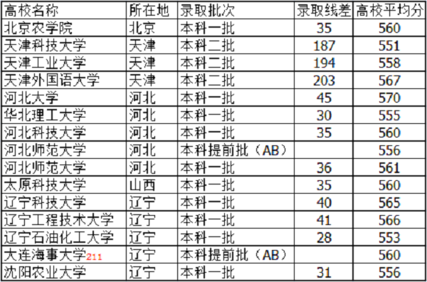 河北高考560分能上什么大学【文科 理科】