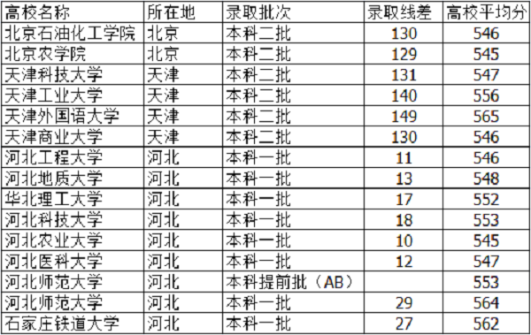 2018河北高考555分能上什么大学【文科 理科】