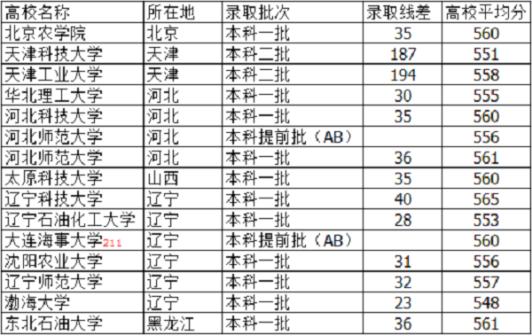 2018河北高考555分能上什么大学【文科 理科】