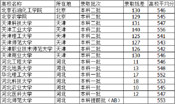 河北高考550分能上什么大学【文科 理科】