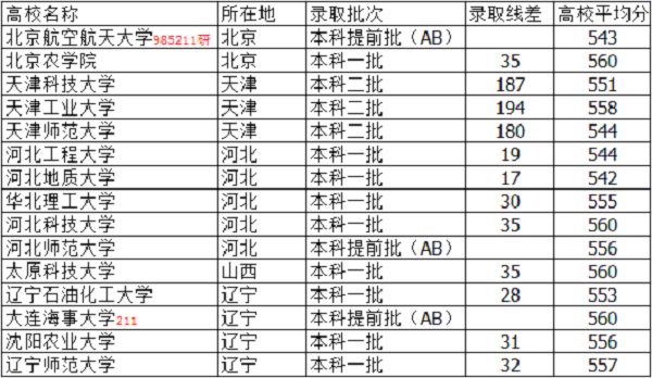 河北高考550分能上什么大学【文科 理科】