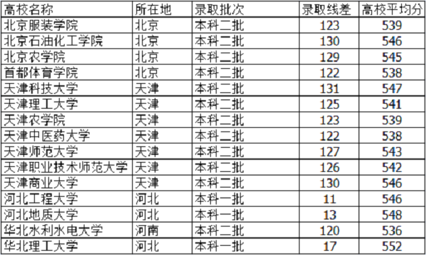 2018河北高考545分能上什么大学【文科 理科】