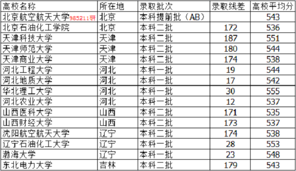 2018河北高考545分能上什么大学【文科 理科】