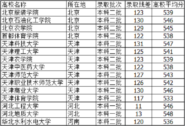 河北高考540分能上什么大学【文科 理科】