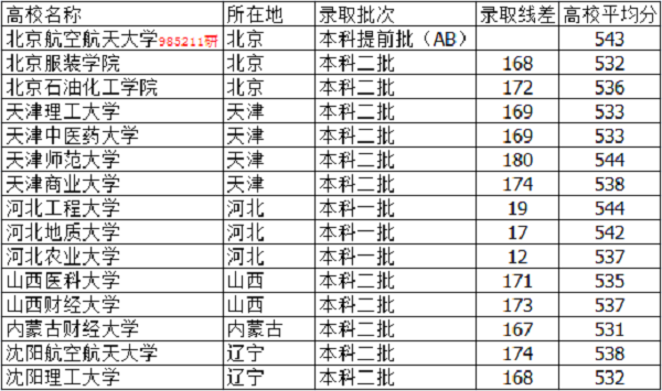 河北高考540分能上什么大学【文科 理科】