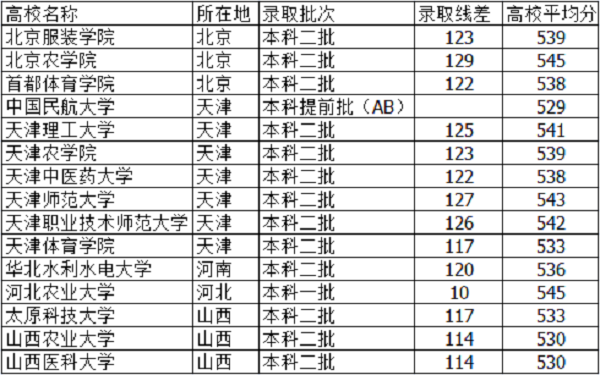 2018河北高考535分能上什么大学【文科 理科】