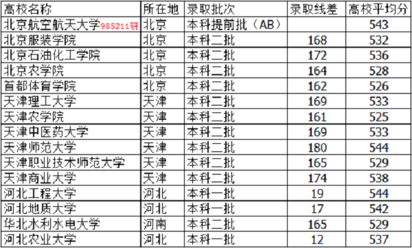 2018河北高考535分能上什么大学【文科 理科】