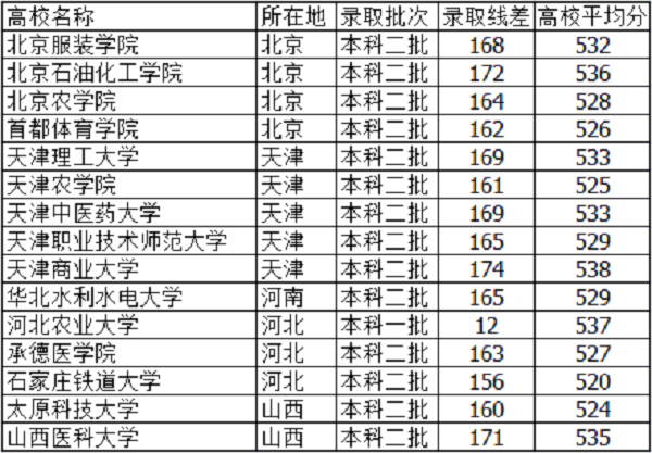 河北高考530分能上什么大学【文科 理科】