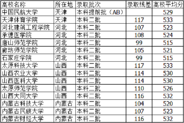 2018河北高考525分能上什么大学【文科 理科】