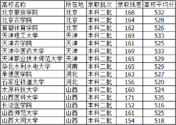 2018河北高考525分能上什么大学【文科 理科】