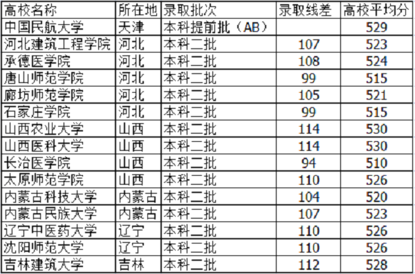 河北高考520分能上什么大学【文科 理科】