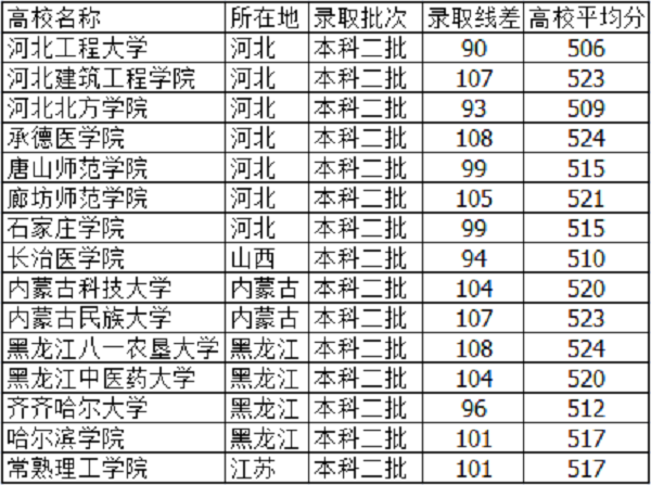 2018河北高考515分能上什么大学【文科 理科】