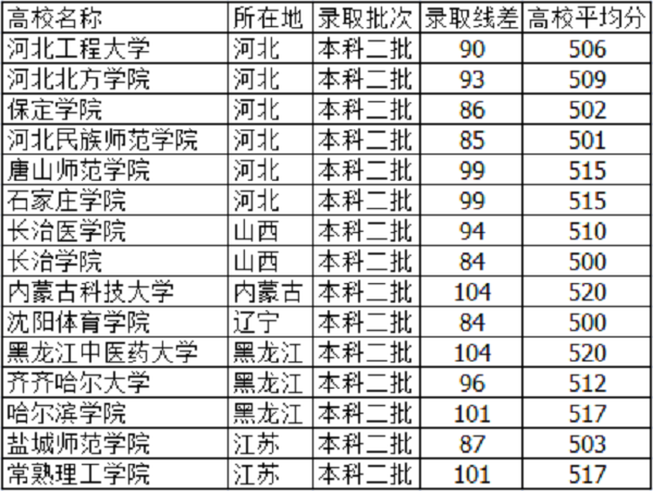 河北高考510分能上什么大学【文科 理科】