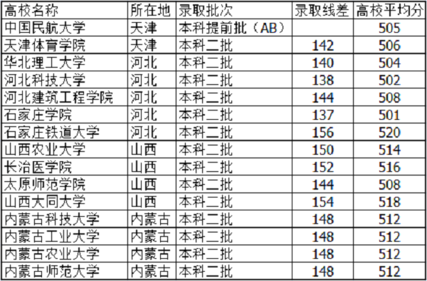 河北高考510分能上什么大学【文科 理科】