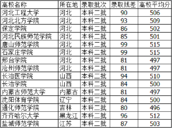 2018河北高考505分能上什么大学【文科 理科】