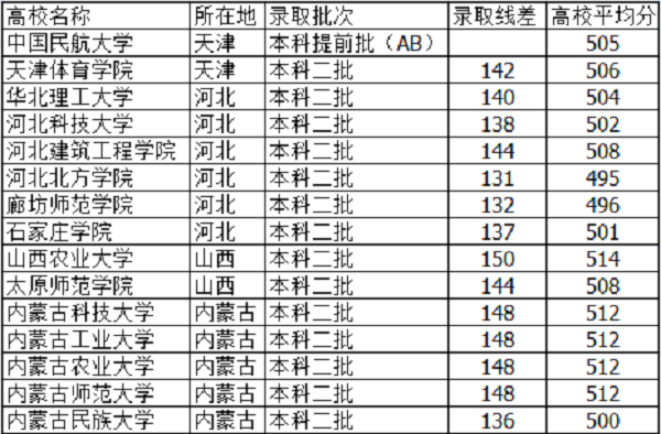 2018河北高考505分能上什么大学【文科 理科】