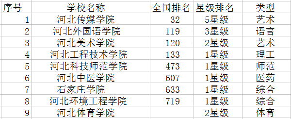 石家庄二本大学有哪些