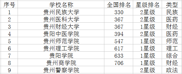 贵阳二本大学有哪些