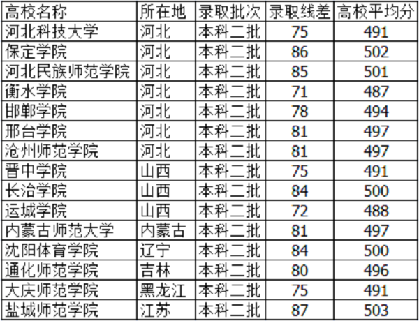 河北高考495分能上什么大学【文科 理科】