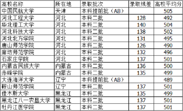 河北高考495分能上什么大学【文科 理科】