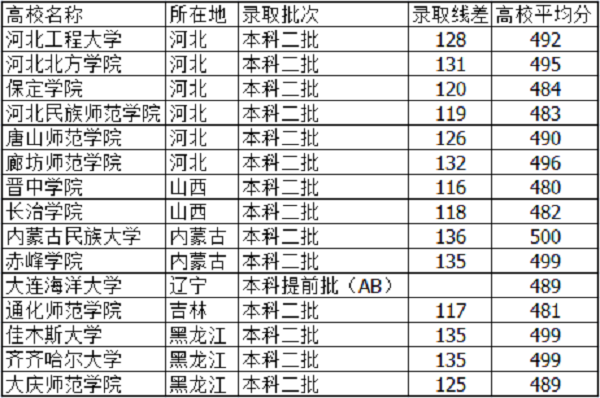 河北高考490分能上什么大学【文科 理科】