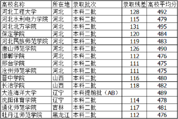 河北高考485分能上什么大学【文科 理科】