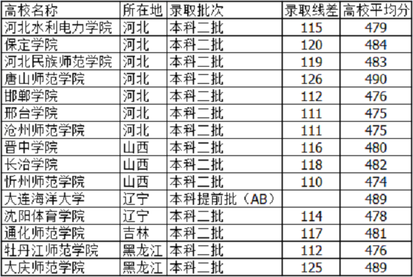 河北高考480分能上什么大学【文科 理科】