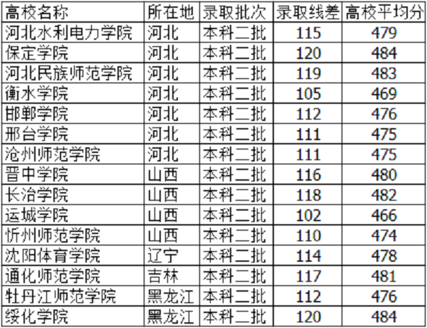 2018河北高考475分能上什么大学【文科 理科】