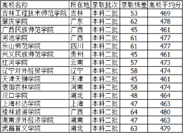 河北高考470分能上什么大学【文科 理科】