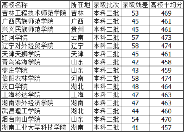 2018河北高考465分能上什么大学【文科 理科】