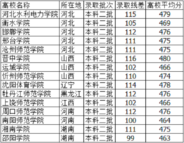 2018河北高考465分能上什么大学【文科 理科】