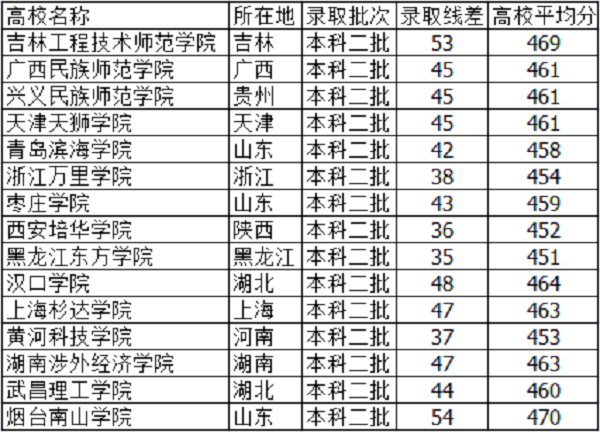 河北高考460分能上什么大学【文科 理科】