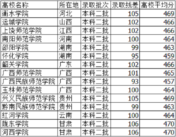 河北高考460分能上什么大学【文科 理科】