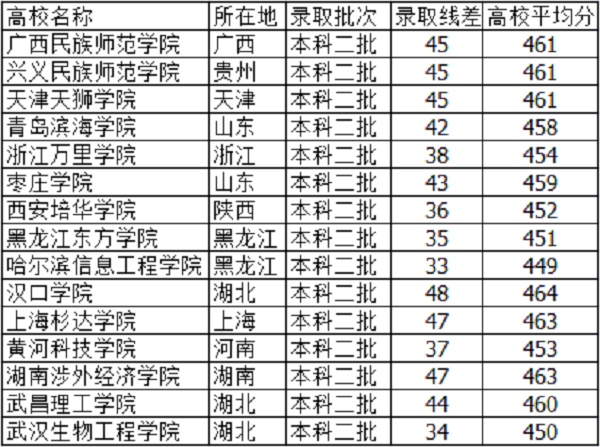 2018河北高考455分能上什么大学【文科 理科】