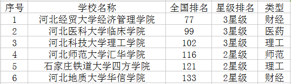 石家庄三本大学有哪些