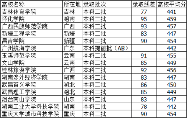 河北高考450分能上什么大学【文科 理科】