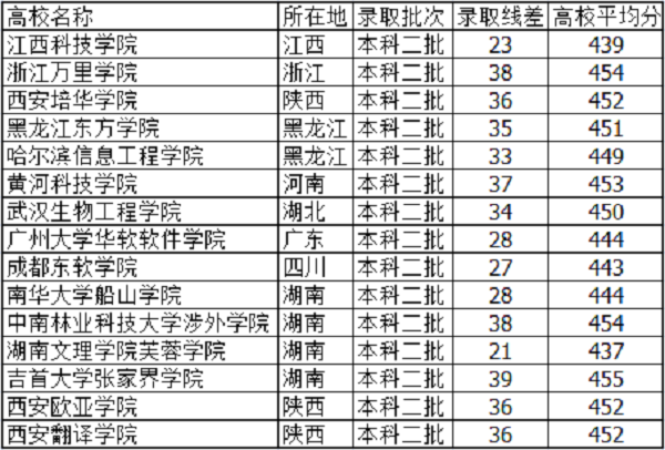 2018河北高考445分能上什么大学【文科 理科】