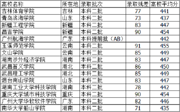 2018河北高考445分能上什么大学【文科 理科】