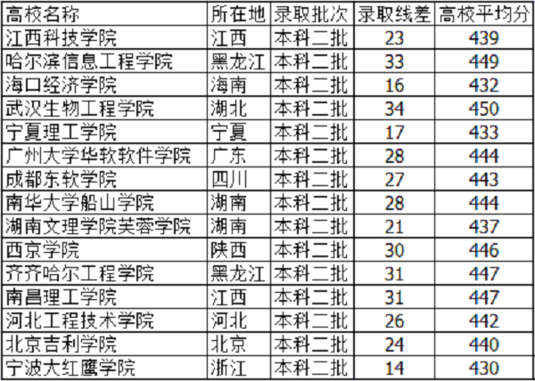 河北高考440分能上什么大学【文科 理科】