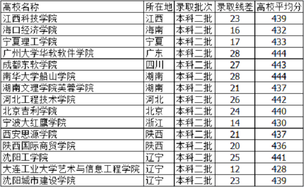 2018河北高考435分能上什么大学【文科 理科】