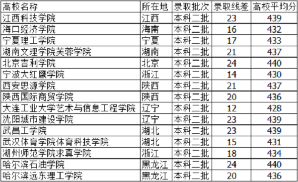 河北高考430分能上什么大学【文科 理科】