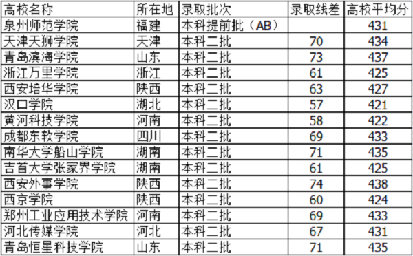 河北高考430分能上什么大学【文科 理科】