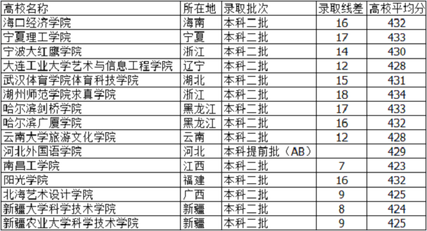 2018河北高考425分能上什么大学【文科 理科】