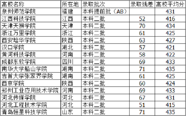 2018河北高考425分能上什么大学【文科 理科】