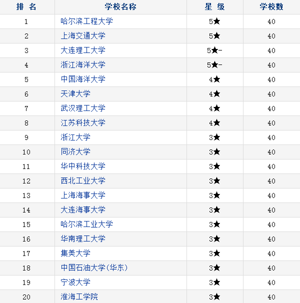 海洋工程类大学排名