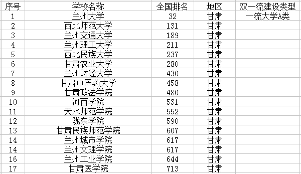 甘肃最新高校名单