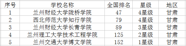 甘肃最新高校名单