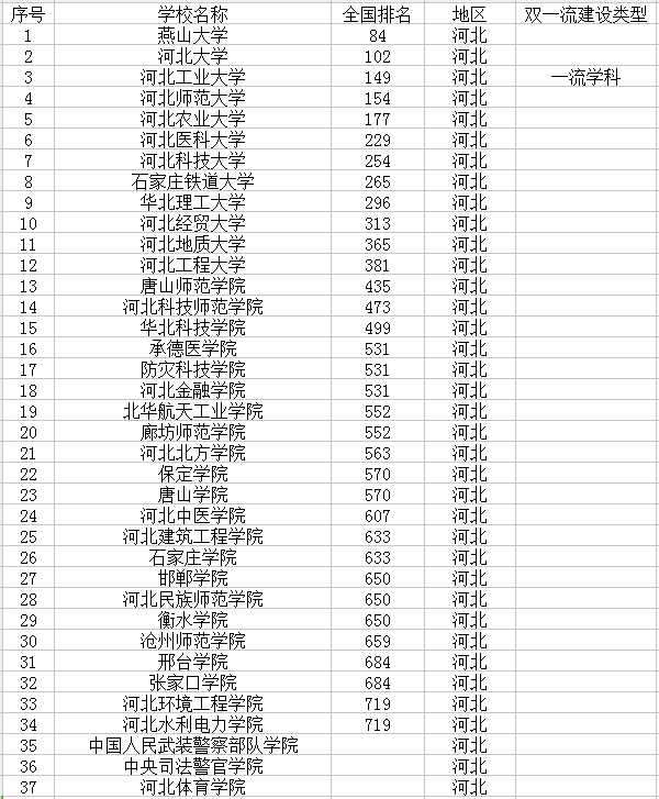 河北最新高校名单