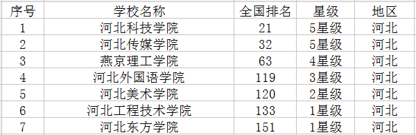 河北最新高校名单