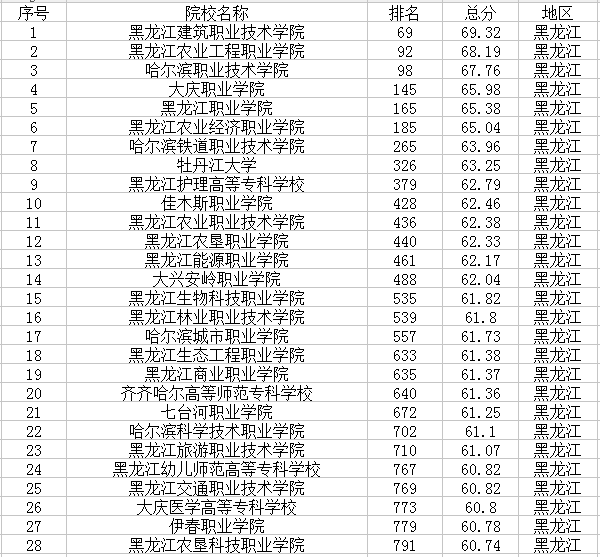 黑龙江有哪些大学